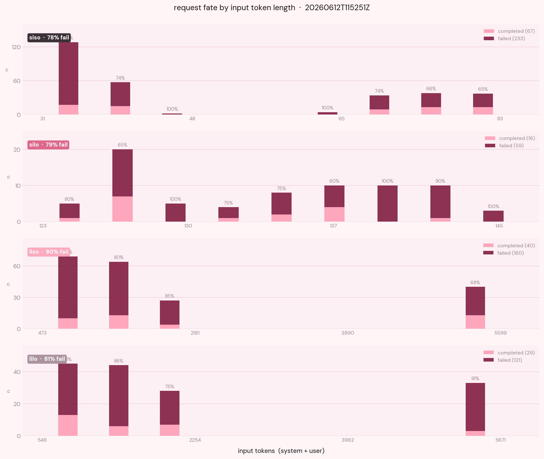 completed vs failed requests by input token length